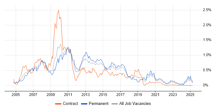 Job vacancy trend for Eclipse in Yorkshire Job vacancy trend for Eclipse in Yorkshire