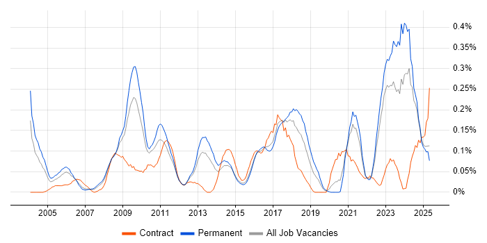 Job vacancy trend for Economics in Yorkshire Job vacancy trend for Economics in Yorkshire