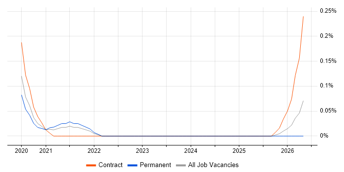 Edge Computing job vacancy trend in Yorkshire