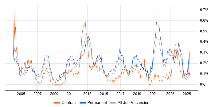 Job vacancy trend for EDI in Yorkshire Job vacancy trend for EDI in Yorkshire