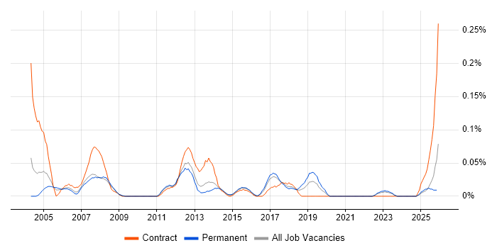 EDIFACT job vacancy trend in Yorkshire