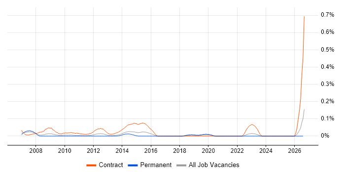 EDMS job vacancy trend in Yorkshire