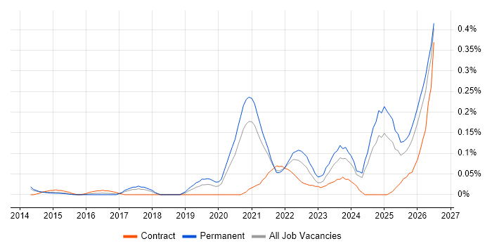 Educational Technology job vacancy trend in Yorkshire