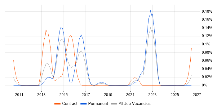 eggPlant job vacancy trend in Yorkshire