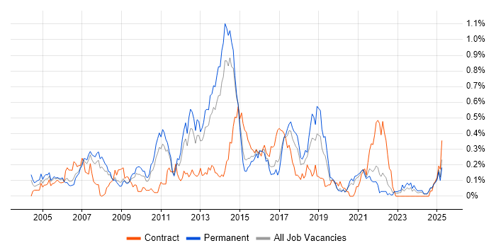 Job vacancy trend for EIGRP in Yorkshire