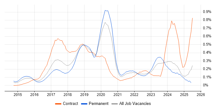 Job vacancy trend for Elastic Stack in Yorkshire Job vacancy trend for Elastic Stack in Yorkshire