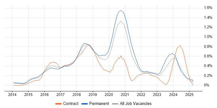 Job vacancy trend for Elasticsearch in Yorkshire Job vacancy trend for Elasticsearch in Yorkshire