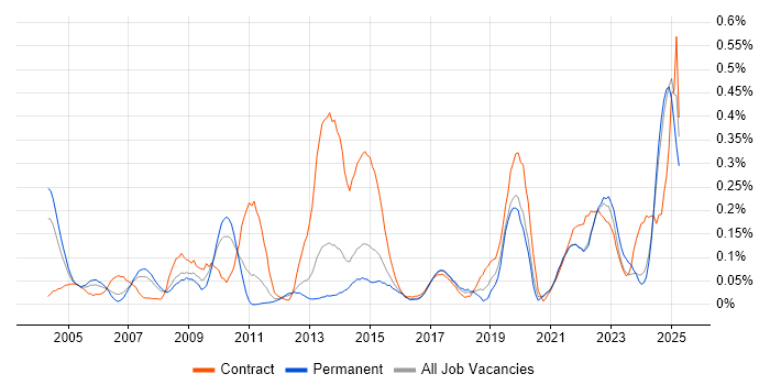 Job vacancy trend for Electronic Patient Records in Yorkshire Job vacancy trend for Electronic Patient Records in Yorkshire