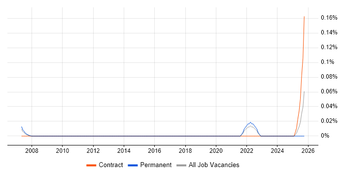 Electronic Trading Business Analyst job vacancy trend in Yorkshire Electronic Trading Business Analyst job vacancy trend in Yorkshire