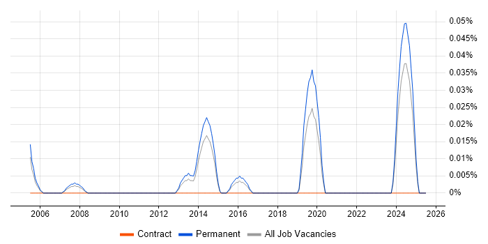 Job vacancy trend for Electronics Technician in Yorkshire
