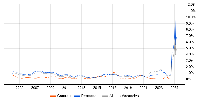 Job vacancy trend for Electronics in Yorkshire Job vacancy trend for Electronics in Yorkshire