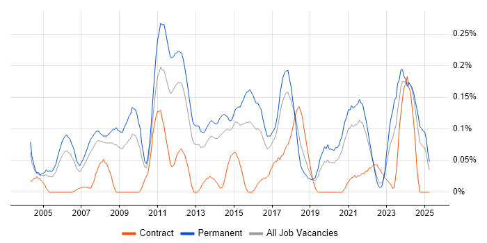 Job vacancy trend for Email Marketing in Yorkshire Job vacancy trend for Email Marketing in Yorkshire