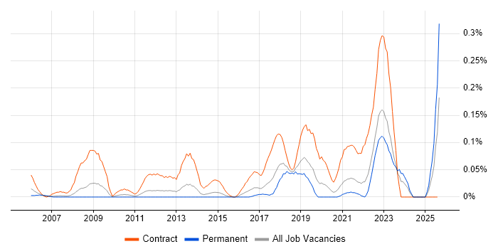 Job vacancy trend for Email Migration in Yorkshire