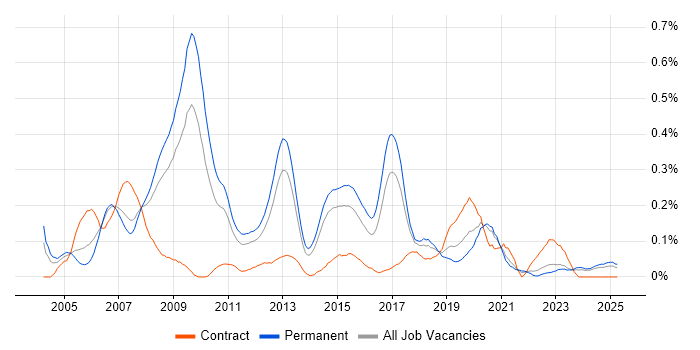 Job vacancy trend for Embedded C++ in Yorkshire Job vacancy trend for Embedded C++ in Yorkshire