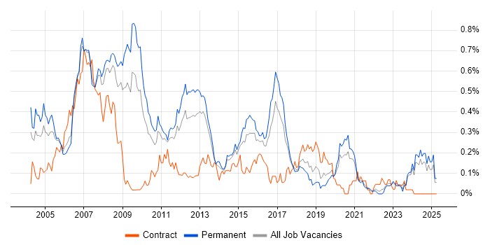 Job vacancy trend for Embedded C in Yorkshire Job vacancy trend for Embedded C in Yorkshire