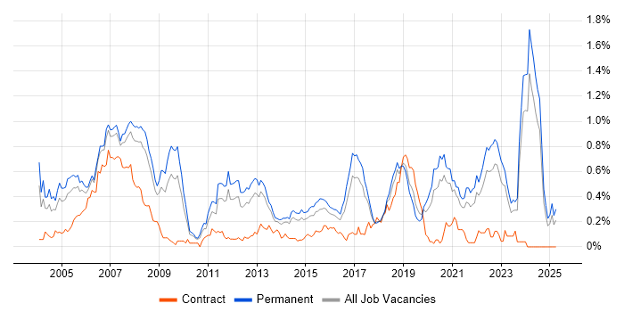 Job vacancy trend for Embedded Engineer in Yorkshire Job vacancy trend for Embedded Engineer in Yorkshire