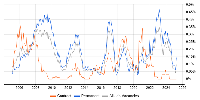 Job vacancy trend for Embedded Linux in Yorkshire Job vacancy trend for Embedded Linux in Yorkshire