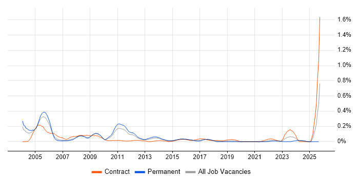 EMC NetWorker job vacancy trend in Yorkshire EMC NetWorker job vacancy trend in Yorkshire