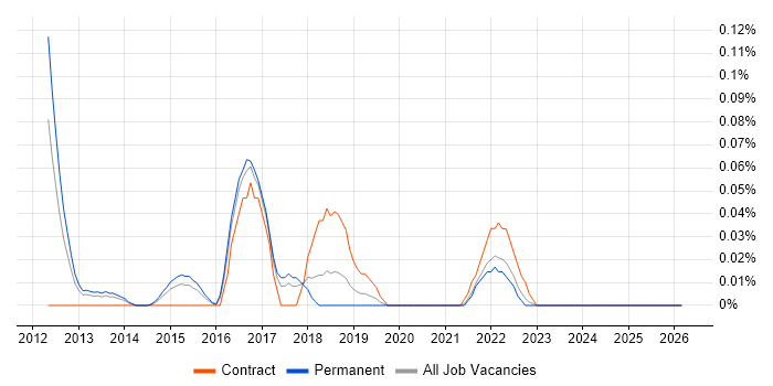 EMC RecoverPoint job vacancy trend in Yorkshire