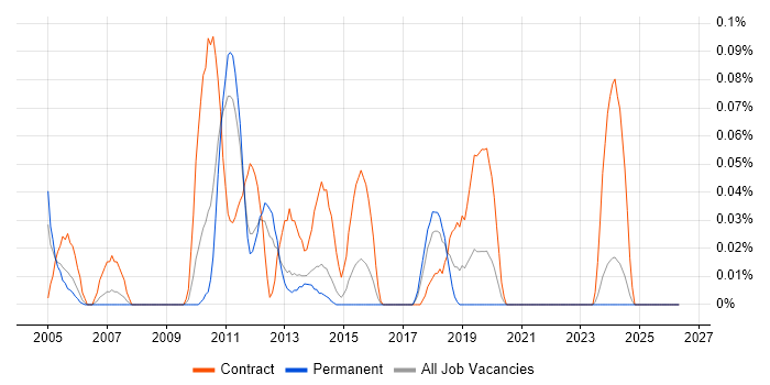 EMC Storage Consultant job vacancy trend in Yorkshire