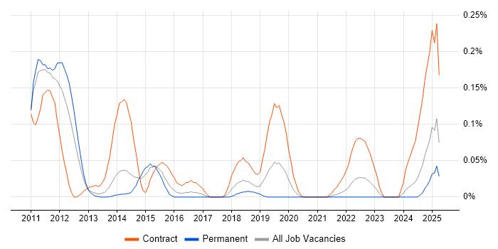 Job vacancy trend for EMC VMAX in Yorkshire