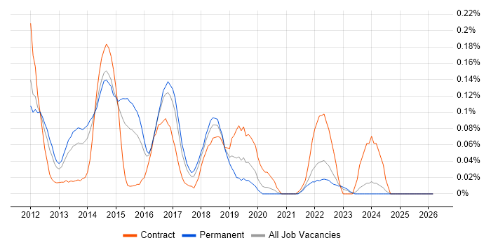 EMC VNX job vacancy trend in Yorkshire