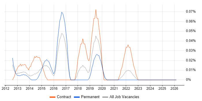 EMC VPLEX job vacancy trend in Yorkshire