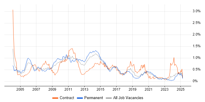Job vacancy trend for EMC in Yorkshire