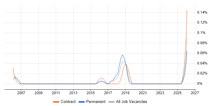 Engagement Analyst job vacancy trend in Yorkshire