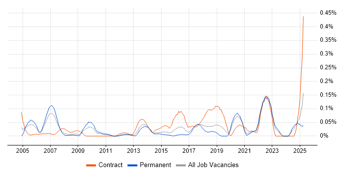Job vacancy trend for Engagement Manager in Yorkshire Job vacancy trend for Engagement Manager in Yorkshire