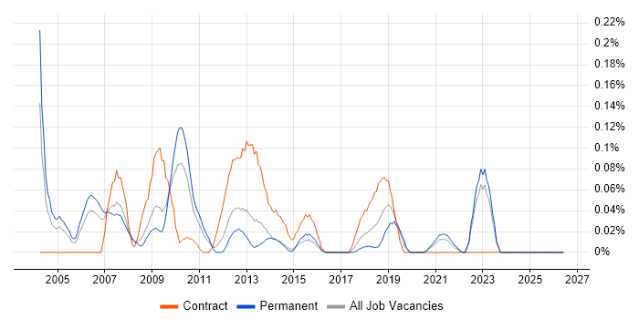 EngageOne job vacancy trend in Yorkshire