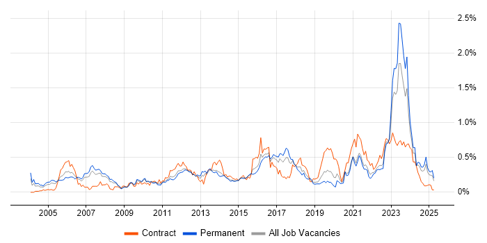 Job vacancy trend for Enterprise Architect in Yorkshire