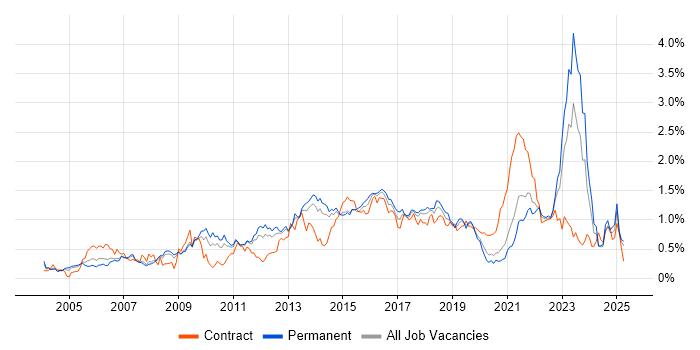 Job vacancy trend for Enterprise Architecture in Yorkshire Job vacancy trend for Enterprise Architecture in Yorkshire
