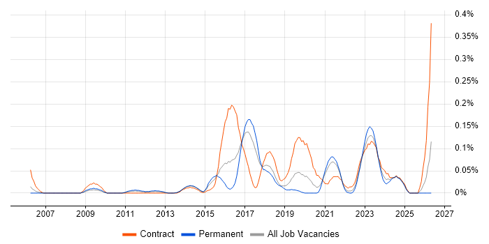 Enterprise Data Architect job vacancy trend in Yorkshire