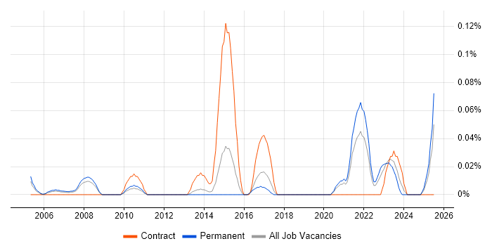 Job vacancy trend for Enterprise Data Management in Yorkshire Job vacancy trend for Enterprise Data Management in Yorkshire