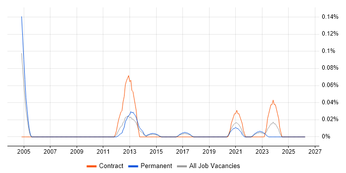 Enterprise Integration Architect job vacancy trend in Yorkshire