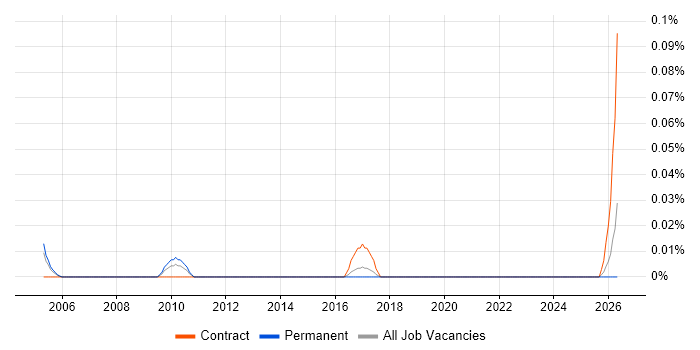 Enterprise Management Analyst job vacancy trend in Yorkshire