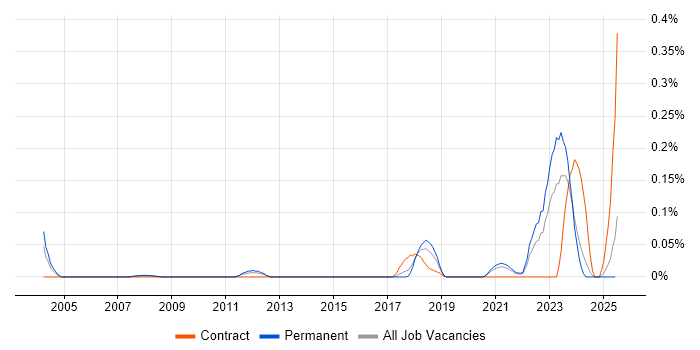 Job vacancy trend for Enterprise Security Architect in Yorkshire Job vacancy trend for Enterprise Security Architect in Yorkshire