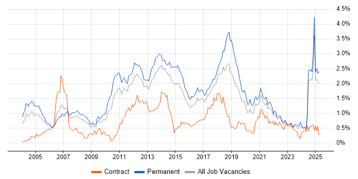 Job vacancy trend for Enterprise Software in Yorkshire