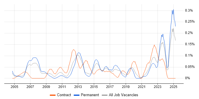 Job vacancy trend for Enterprise Solutions Architect in Yorkshire Job vacancy trend for Enterprise Solutions Architect in Yorkshire