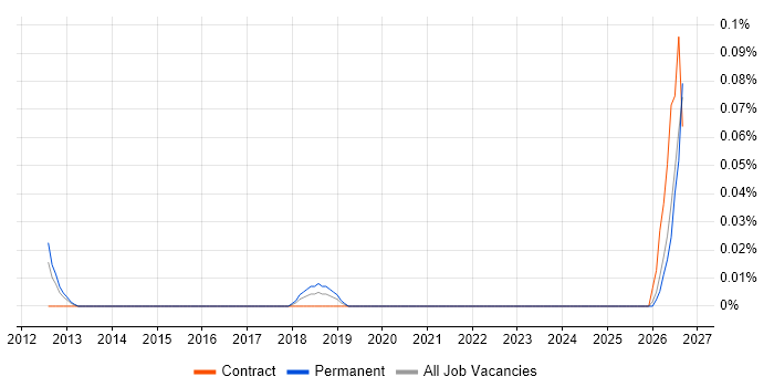 Enterprise Solutions Engineer job vacancy trend in Yorkshire
