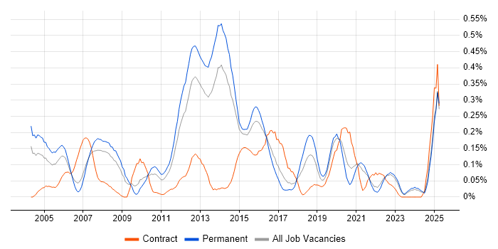 Job vacancy trend for Enterprise Storage in Yorkshire Job vacancy trend for Enterprise Storage in Yorkshire