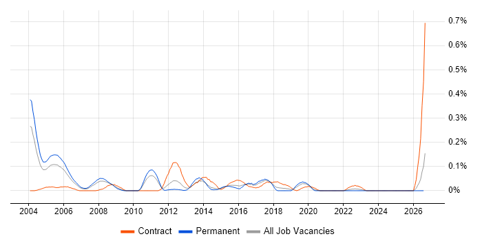 Enterprise Technical Architect job vacancy trend in Yorkshire