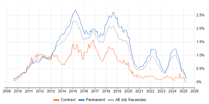 Job vacancy trend for Entity Framework in Yorkshire Job vacancy trend for Entity Framework in Yorkshire