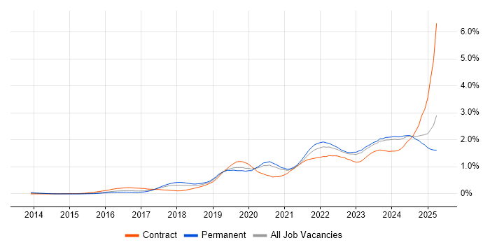Job vacancy trend for Entra ID in Yorkshire Job vacancy trend for Entra ID in Yorkshire