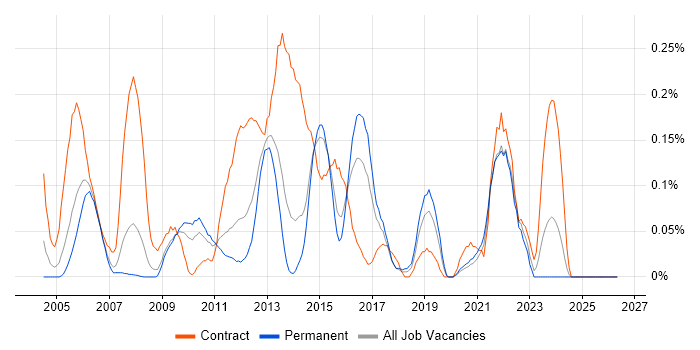 Environment Manager job vacancy trend in Yorkshire
