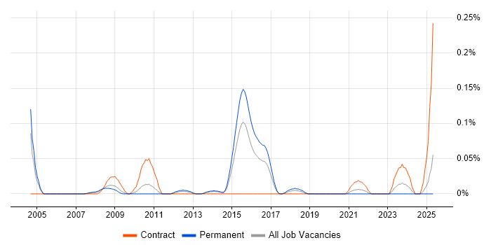 Job vacancy trend for Environmental Health in Yorkshire Job vacancy trend for Environmental Health in Yorkshire