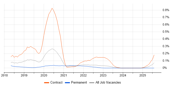 Job vacancy trend for Enzyme in Yorkshire