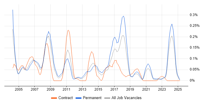 Job vacancy trend for Epicor in Yorkshire Job vacancy trend for Epicor in Yorkshire