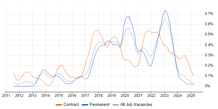 Job vacancy trend for Epics in Yorkshire Job vacancy trend for Epics in Yorkshire
